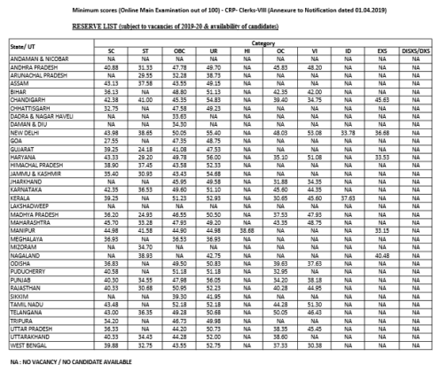 IBPS Clerk Prelims Previous Year Cutoff Marks State Wise Category Wise