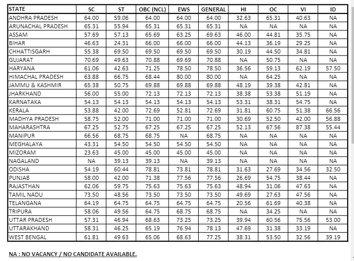 IBPS RRB PO Mains Cut Off 2023 State Wise Category Wise