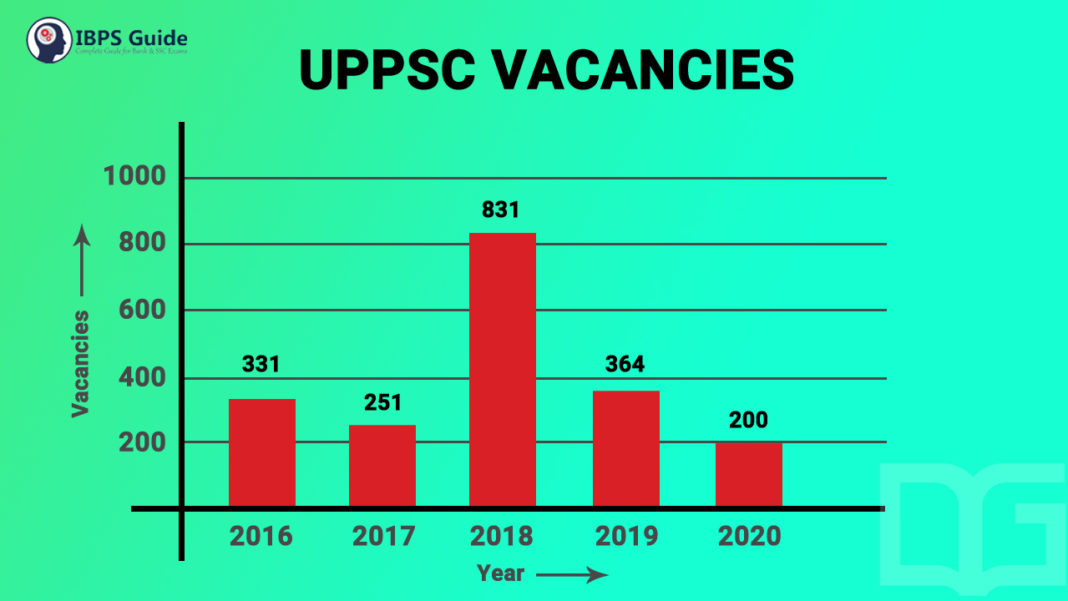 UPPSC Vacancy 2020 Check complete Details Here