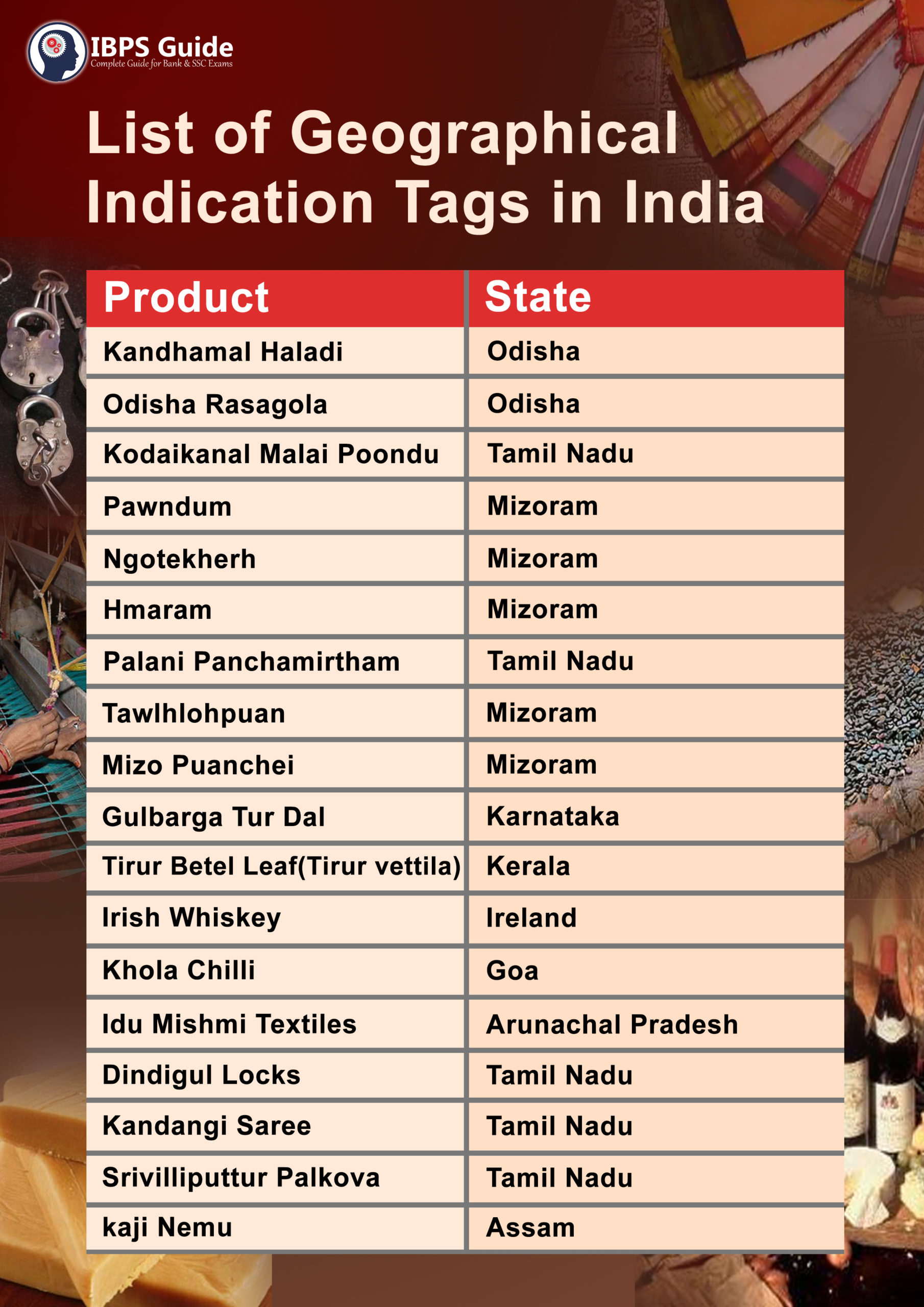 List Of GI Tags In India 2022 PDF Check State Wise Details